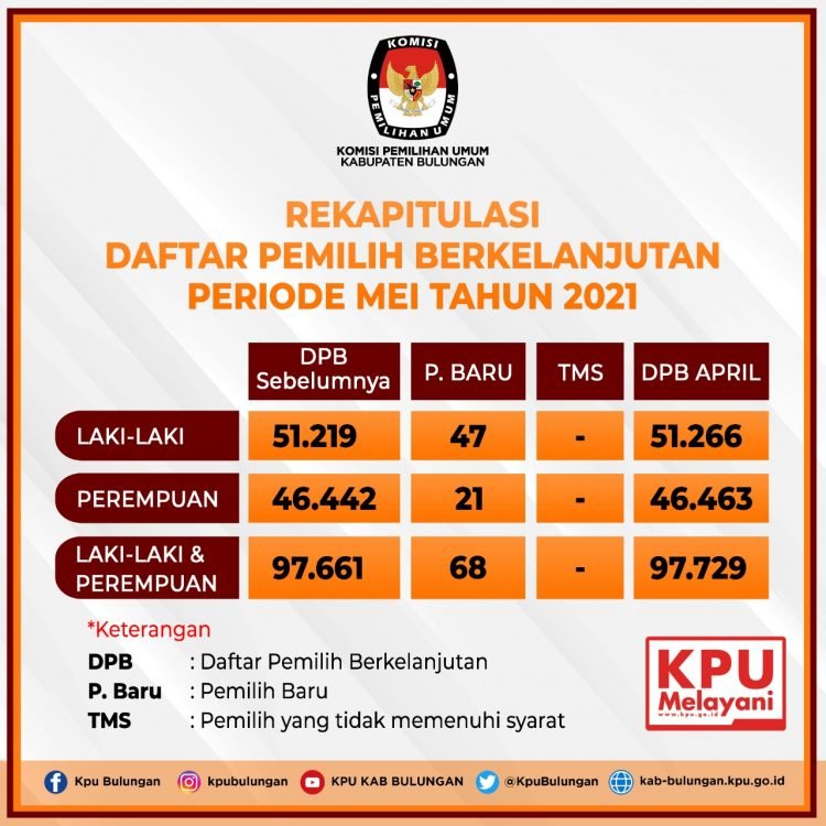 Soal Pemutakhiran DPB, KPU Bulungan Berharap Masyarakat Aktif Memberi Tanggapan dan Masukan