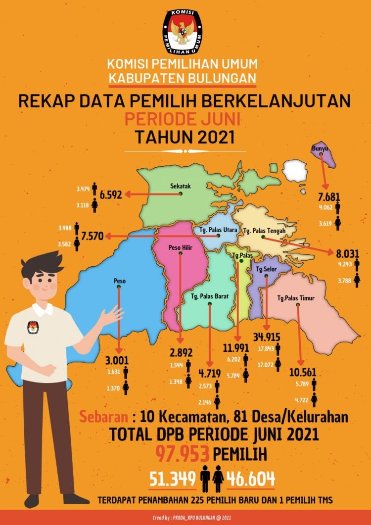Rakor PDPB KPU Bulungan Disertai Penandatangan MoU