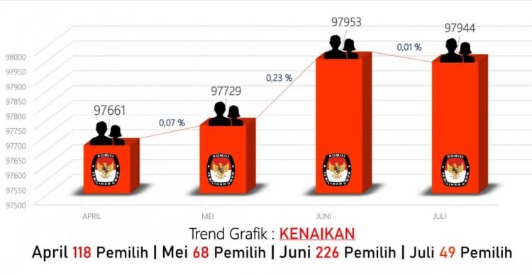 DPB Juli KPU Kabupaten Bulungan  Turun 0,01% dari Sebelumnya.